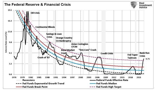 Fed and Financial Crises