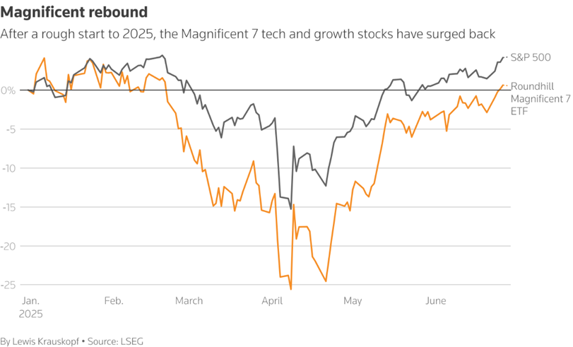 MAG 7 Stocks Rebound