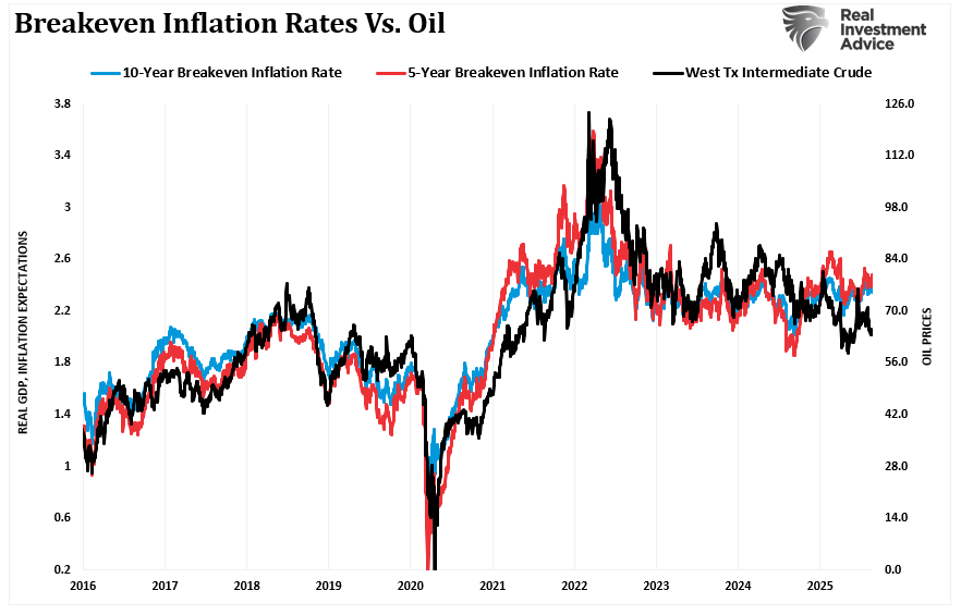 Breakeven Inflation Rates vs Oil