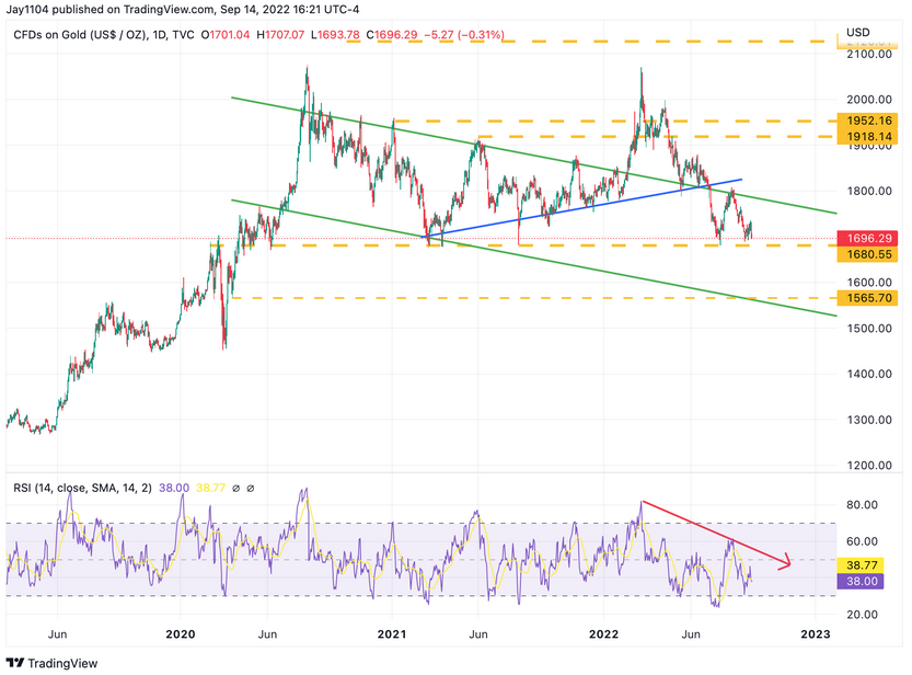 Gold Daily Chart