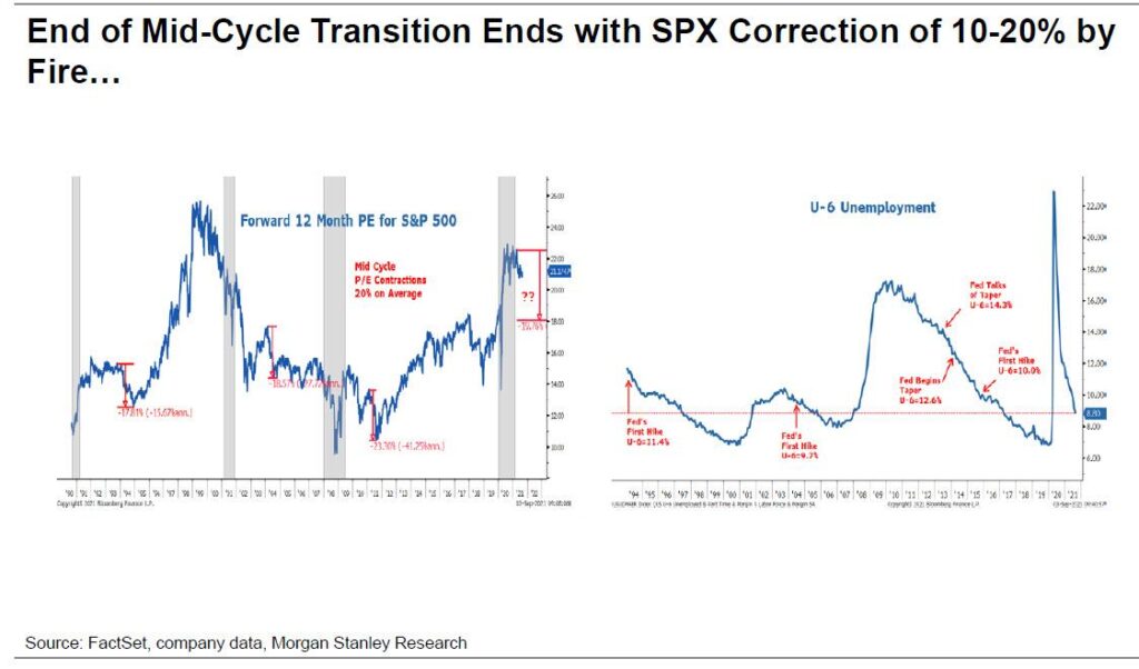 End of Mid-Cycle Transition Ends With SPX Correction