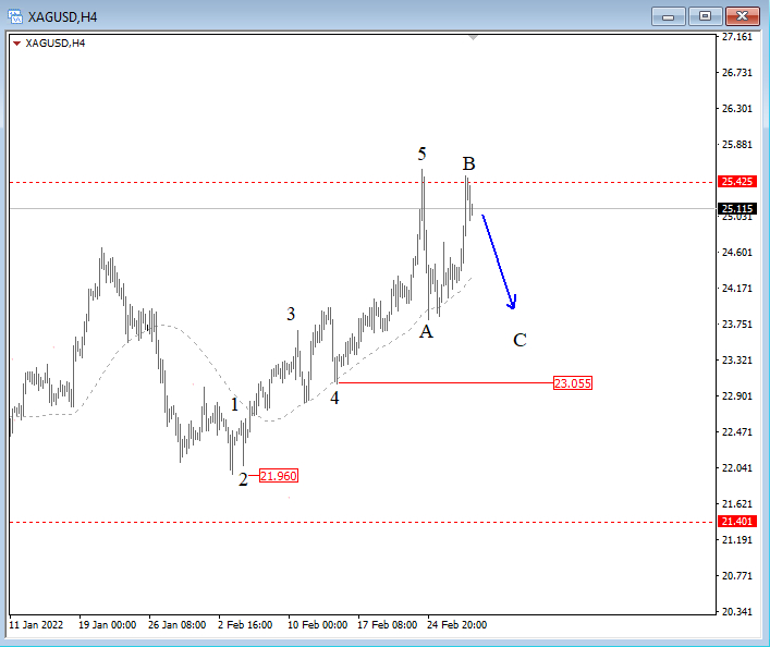 Silver Elliott Wave analysis chart.