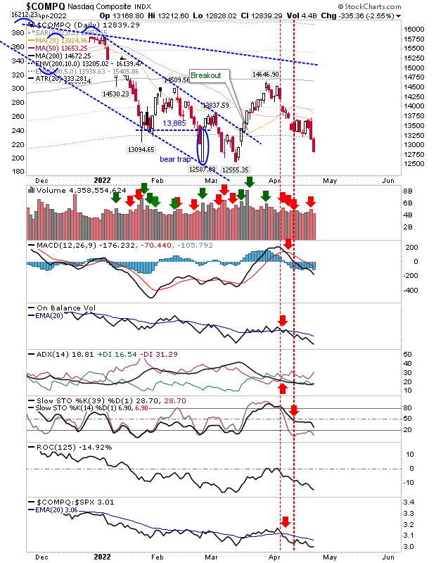 COMPQ Daily Chart