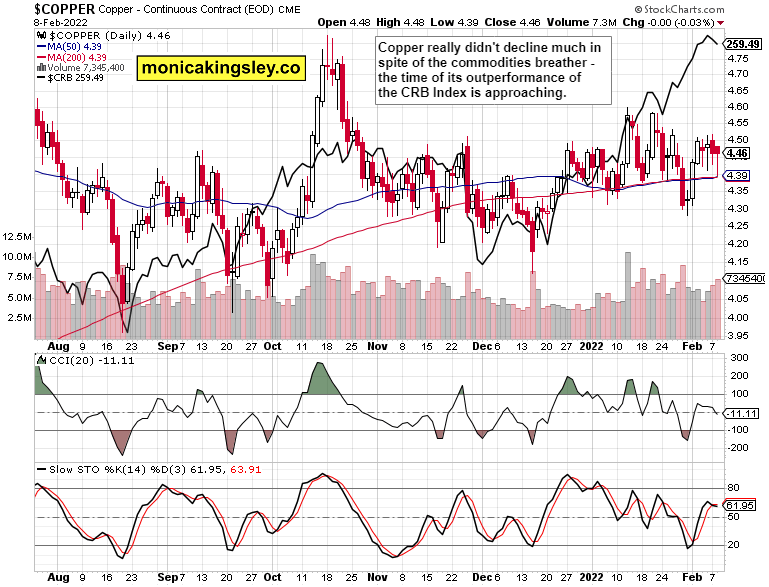 Copper Daily Chart.