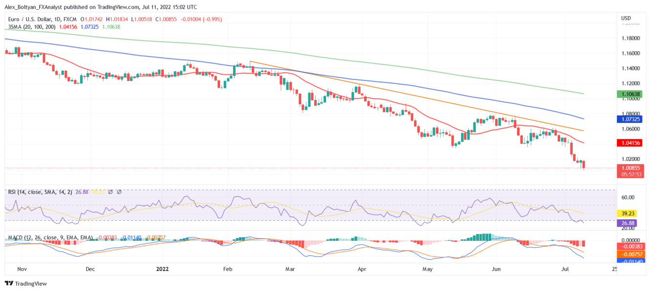 EUR/USD daily chart.