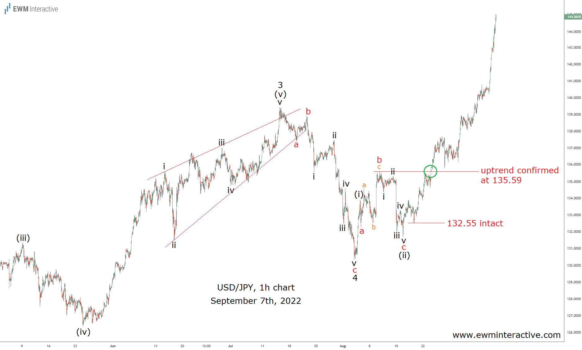 USD/JPY 1-Hr Chart