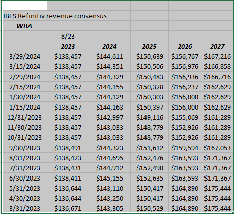 WBA Revenue Estimate Revisions