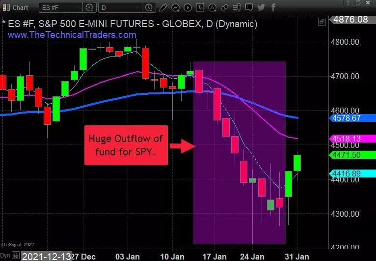 S&P 500 Index Panic Selling Wave – Daily Chart