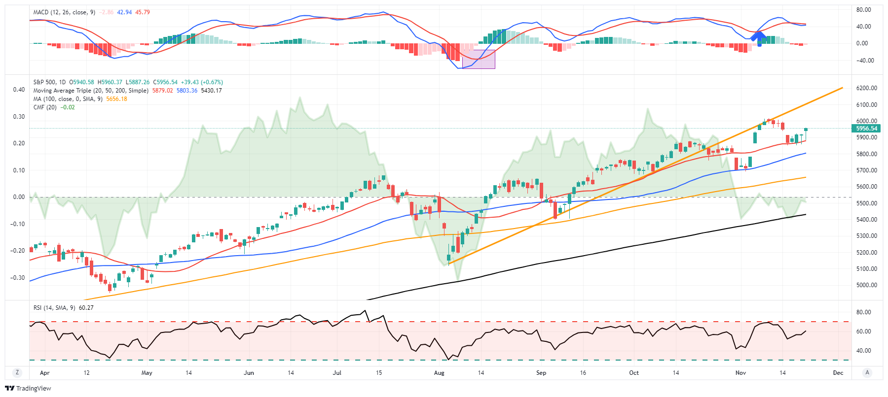 S&P 500 MACD-Daily Chart