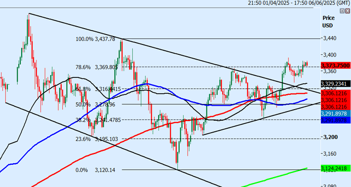 Gold Chart