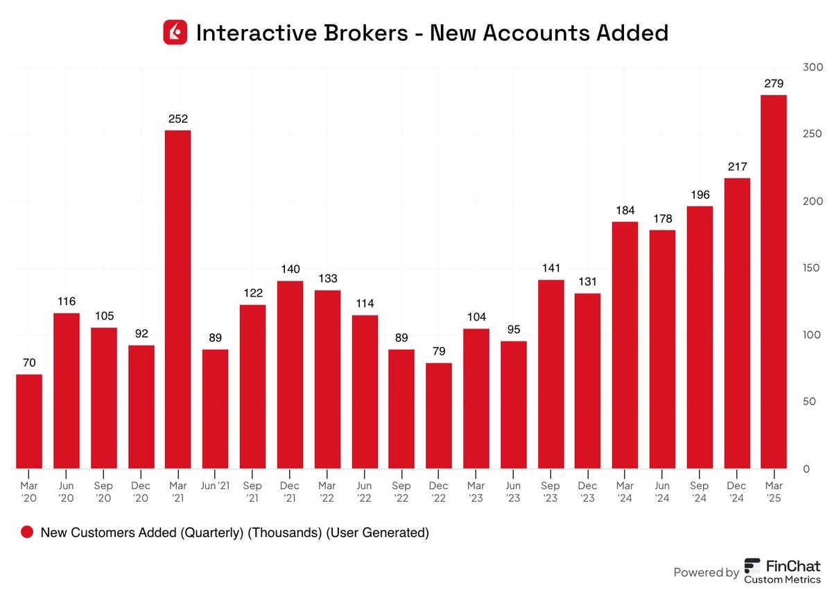 Interactive Brokers-New Accounts Added