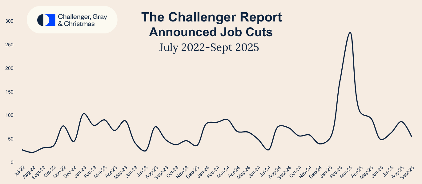 Challenger Job Cuts