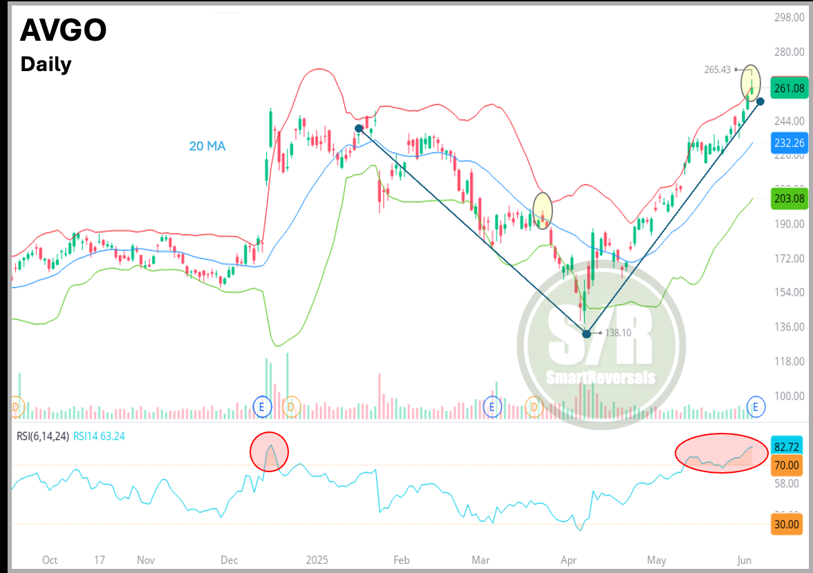 AVGO-Daily Chart