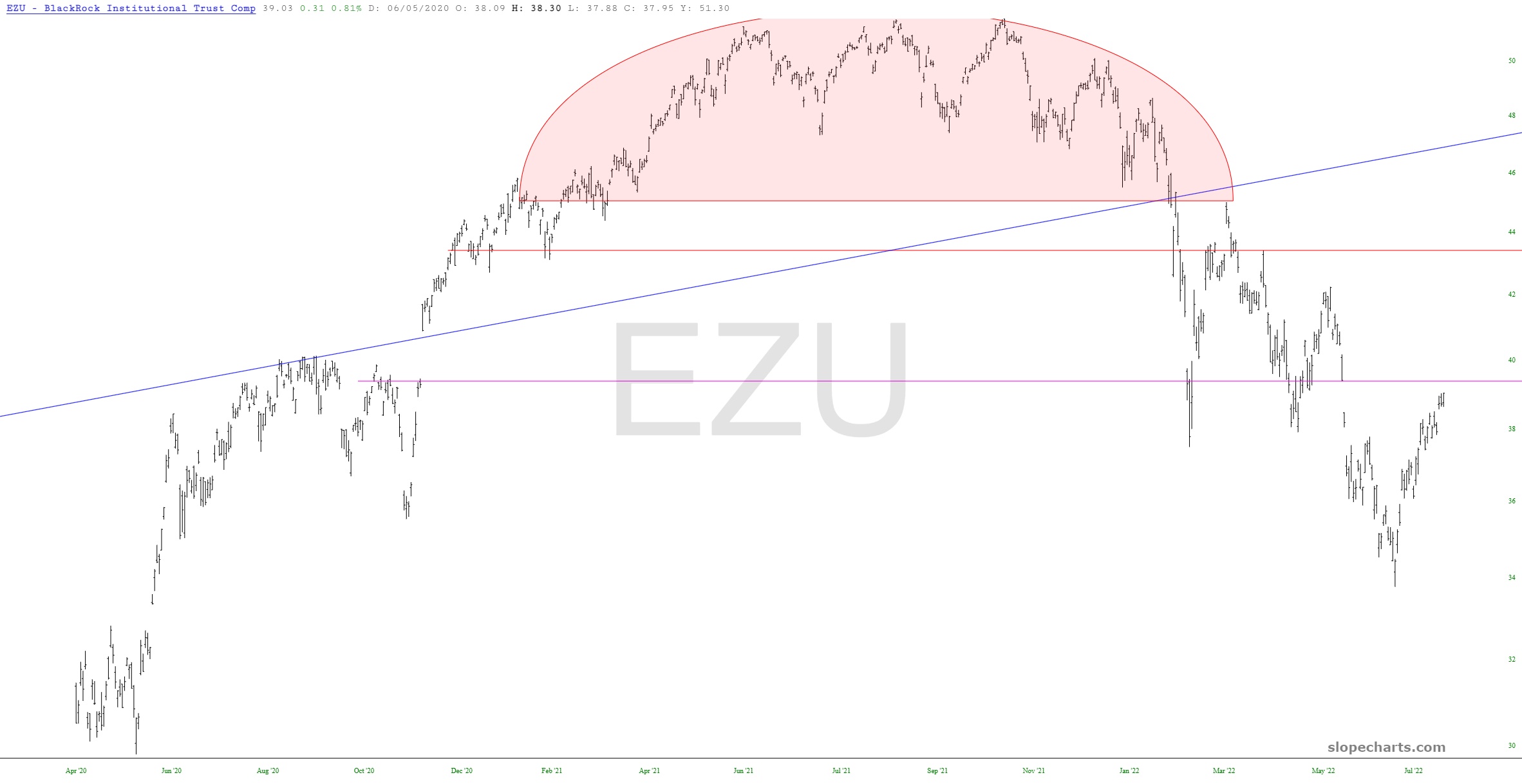 EZU Chart
