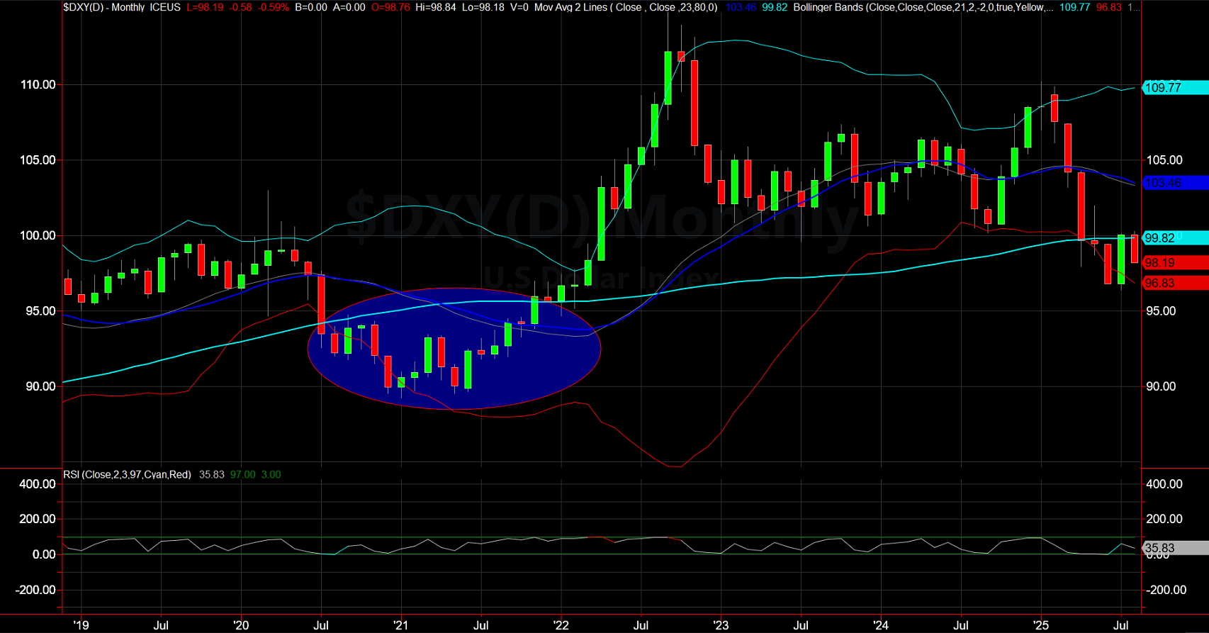 DXY-Monthly Chart