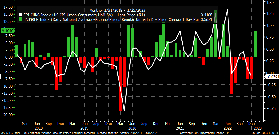 U.S. CPI Urban Consumer/Daily National Average Gasoline Prices