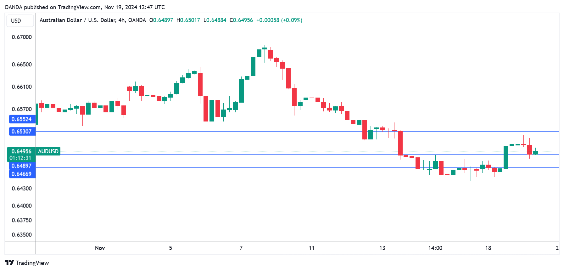 AUD/USD-4-Hr Chart