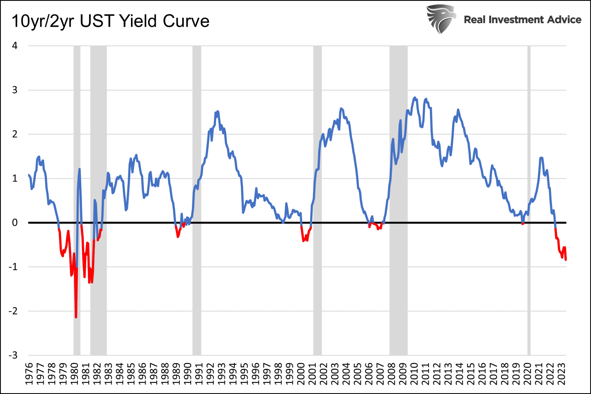 10Yr/2Yr Treasury Yield Curve