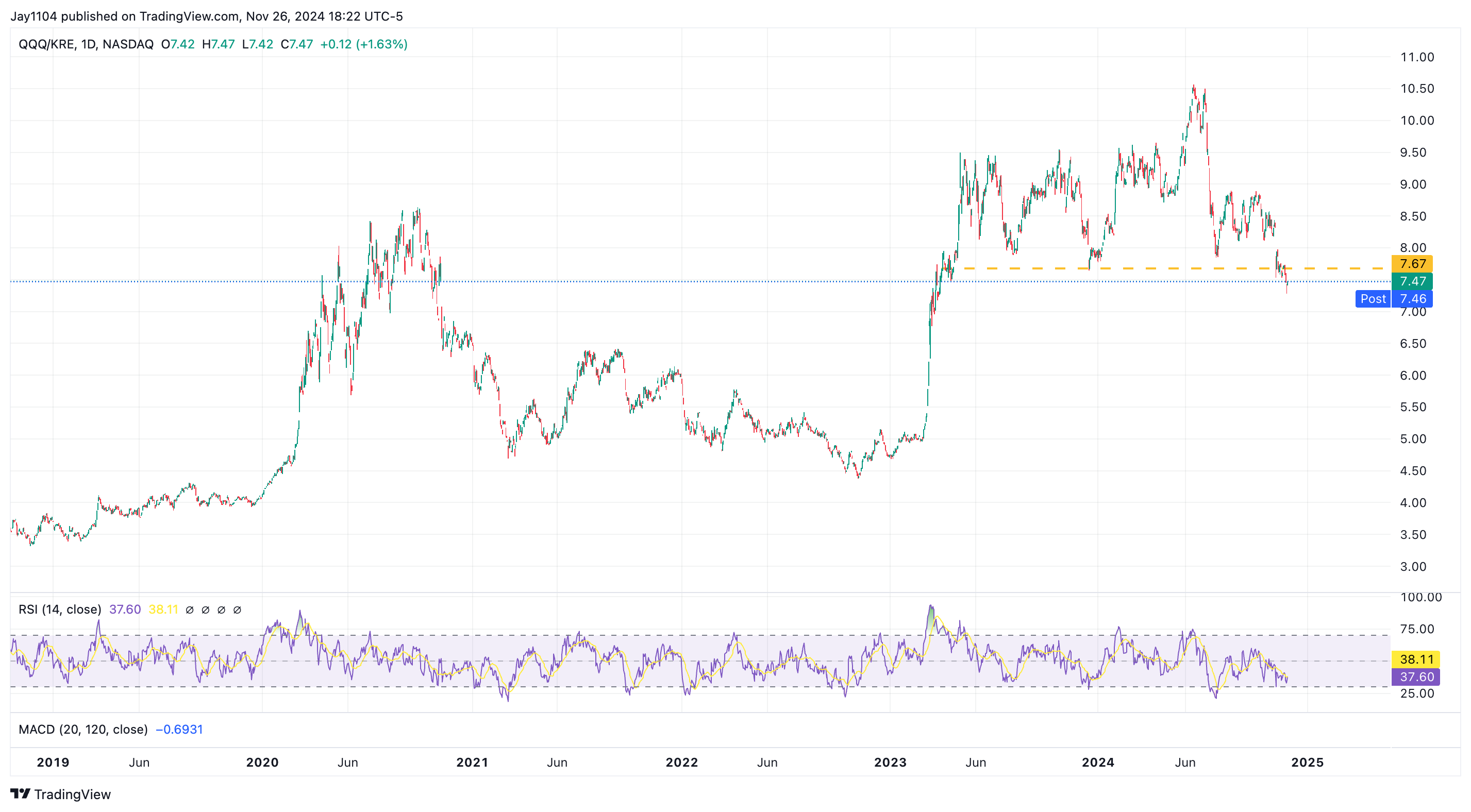 QQQ/KRE Ratio-Daily Chart