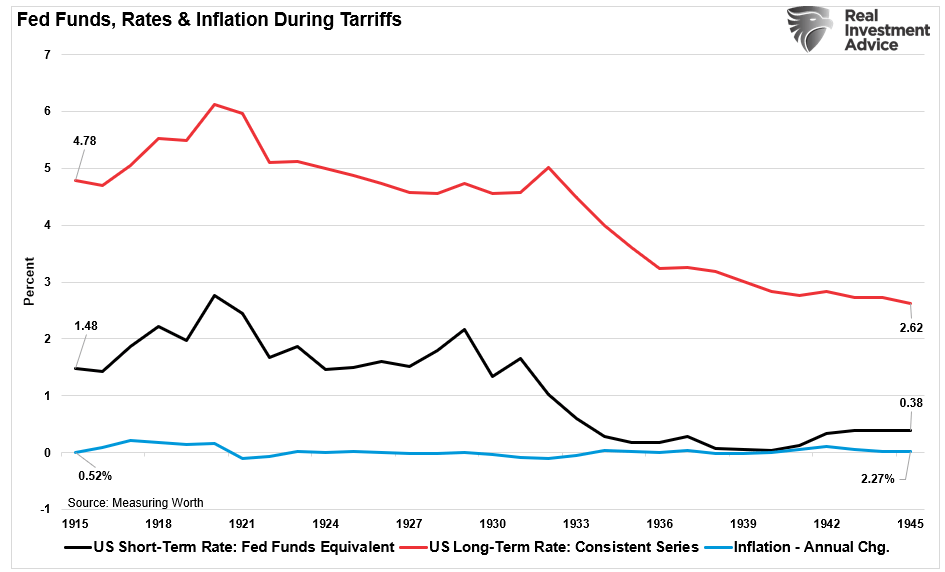 Fed Funds, Rates, Inflation