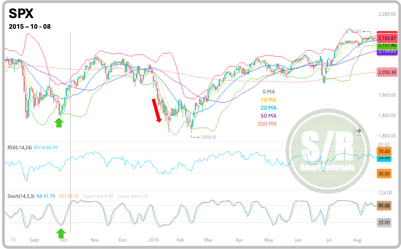 SPX - October 8th 2015 Signal