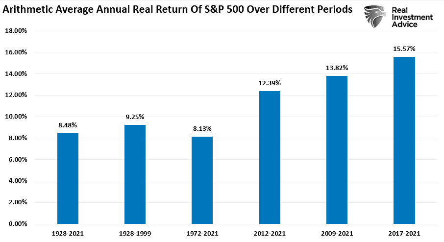 Average Annual Returns By Period