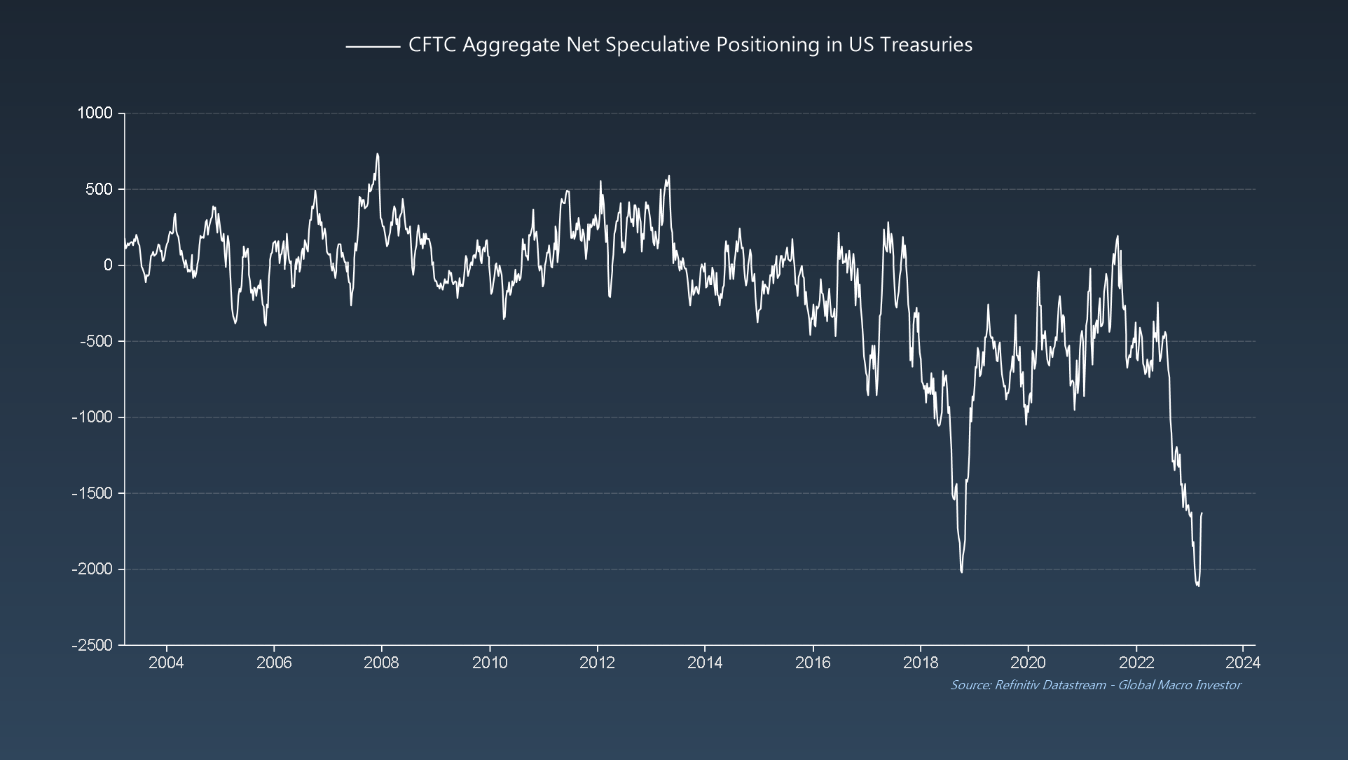 Совокупная чистая спекулятивная позиция CFTC в казначейских обязательствах США