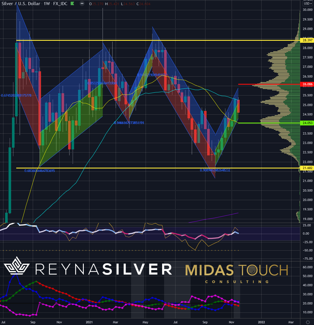 Silver Weekly Chart As Of Nov. 20, 2021