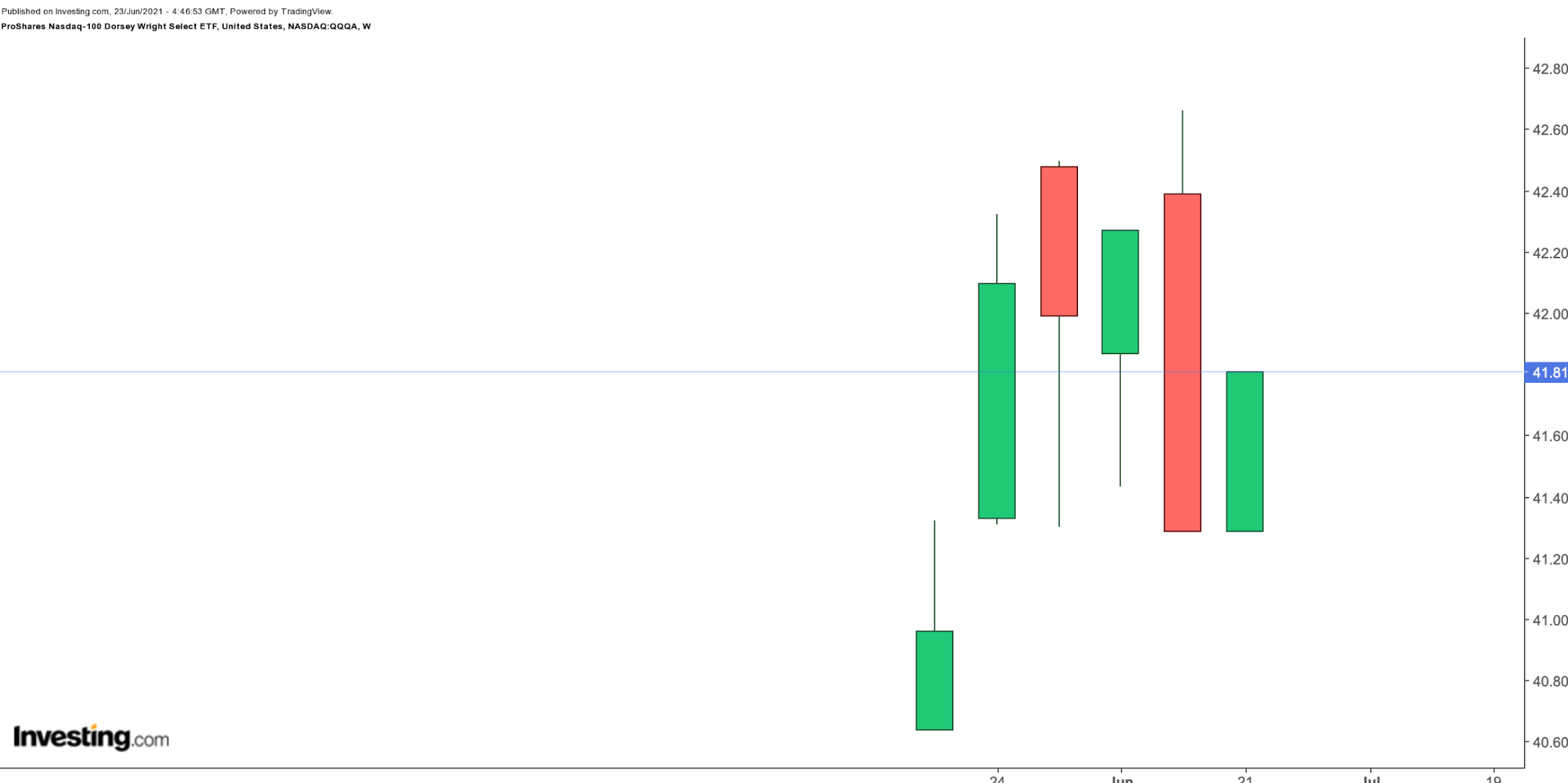 Dados Históricos ProShares Nasdaq 100 Dor - QQQA