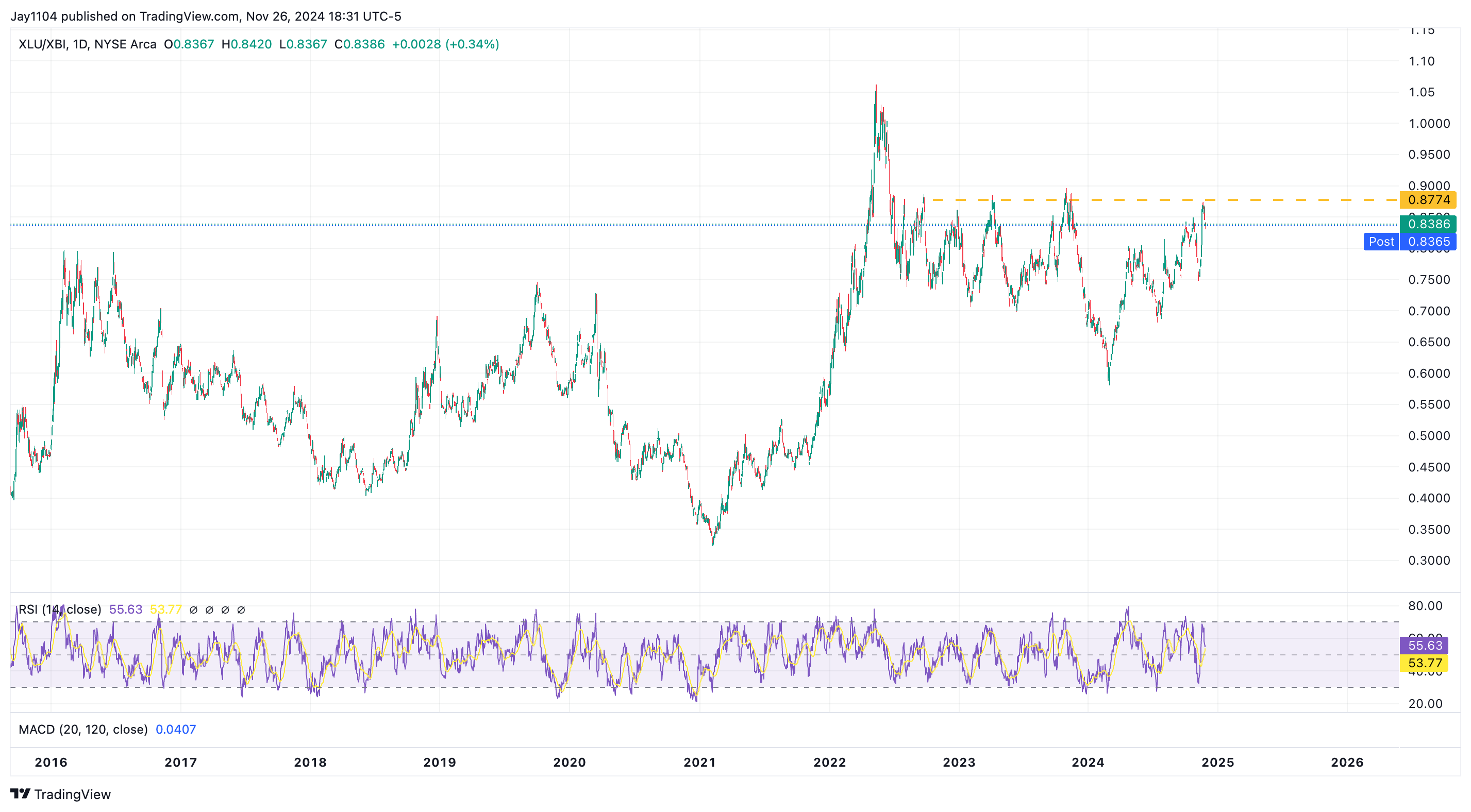 XLU/XBI Ratio-Daily Chart