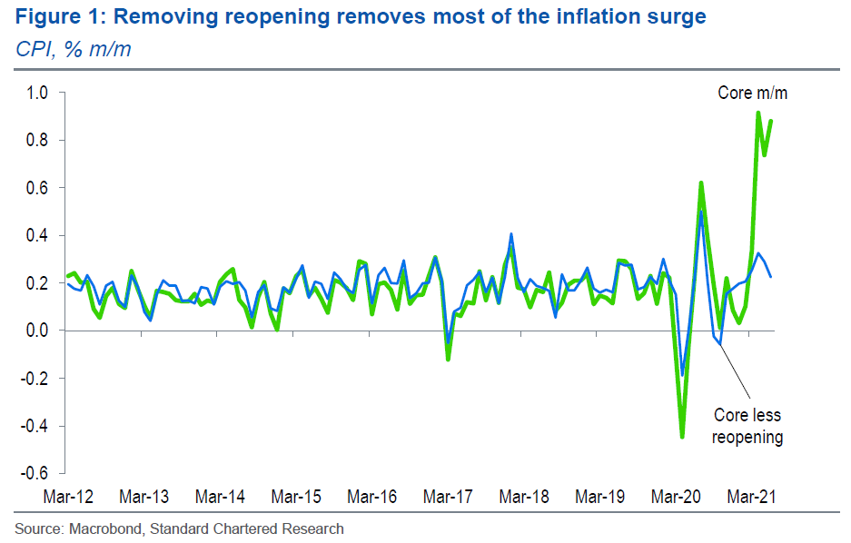 Reopening Removes Most Inflation Surge