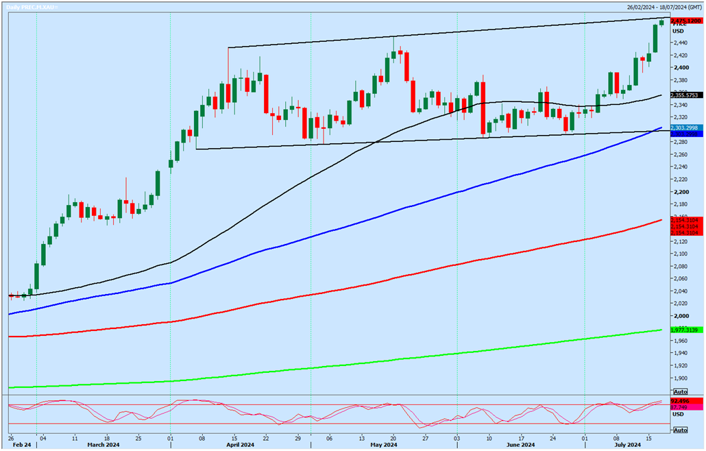 XAU/USD-Daily Chart