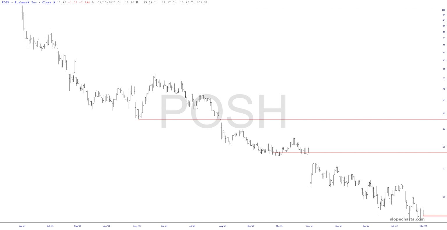 Long-Term POSH Chart.