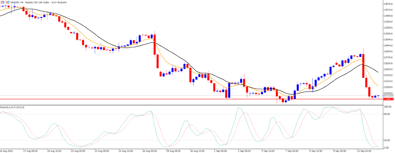 NASDAQ price chart.