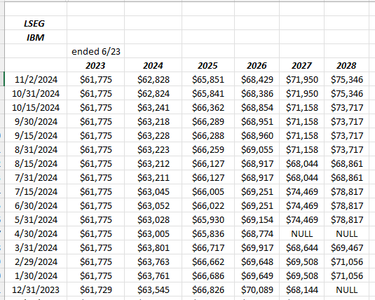 IBM Revenue Estimate Revisions