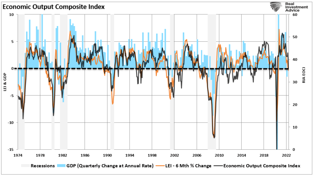 EOCI Index vs LEI and GDP