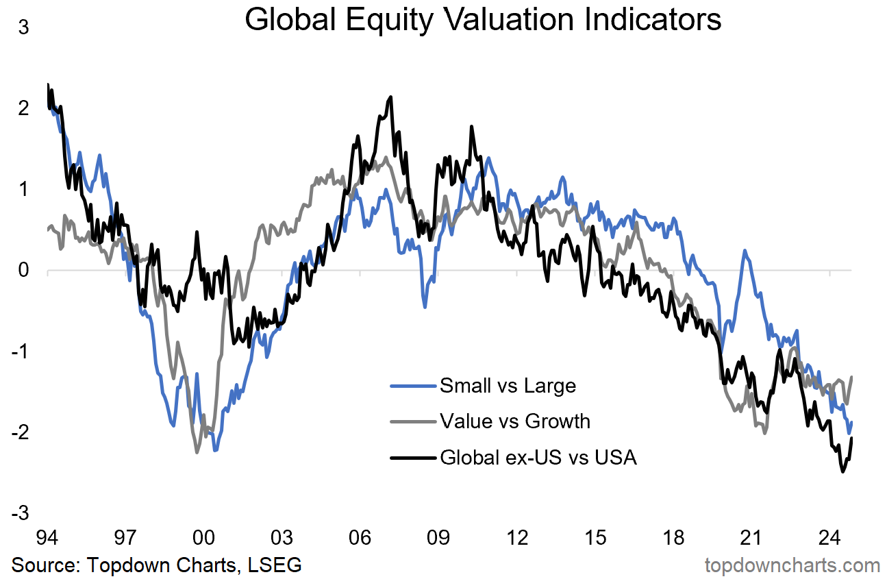 Global Equity Valuation Indicators