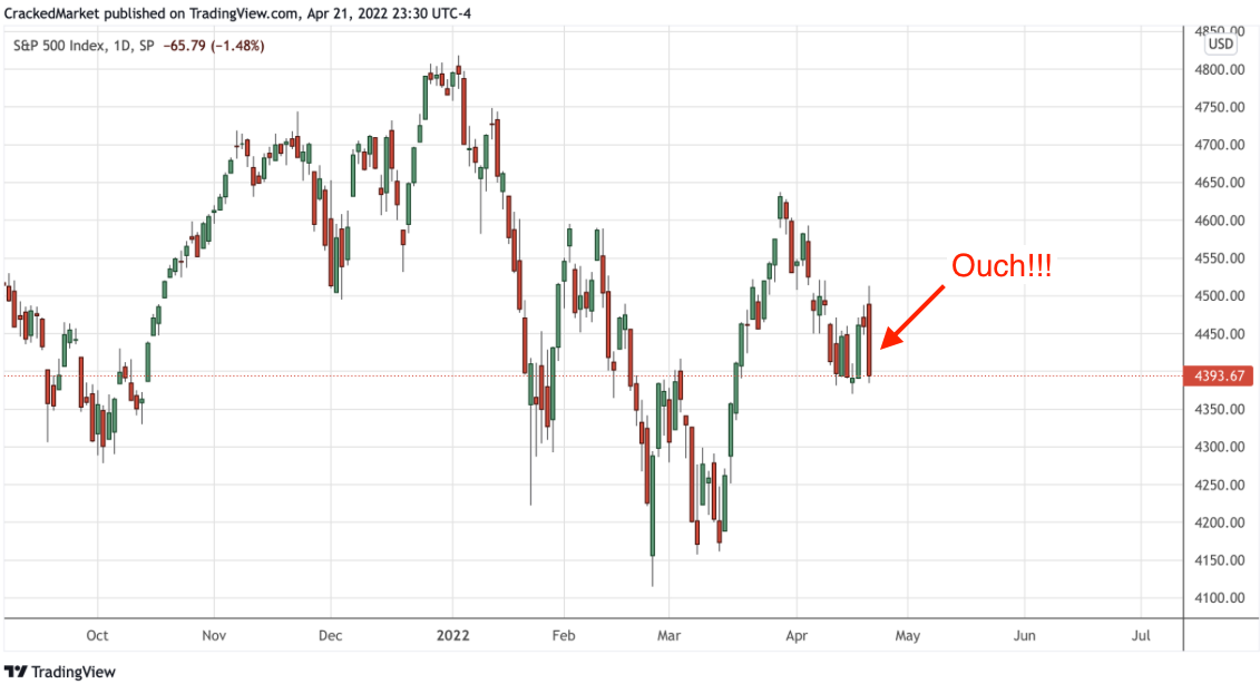 S&P 500 Index, Daily Chart