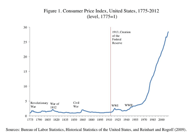 US CPI 1775-2012