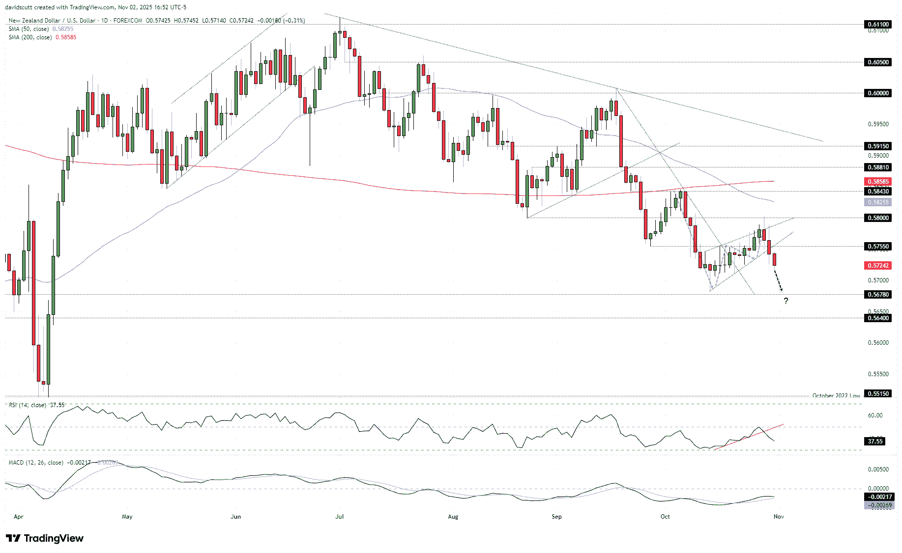 NZD/USD-Daily Chart