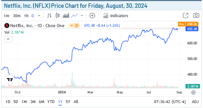 Netflix Price Chart