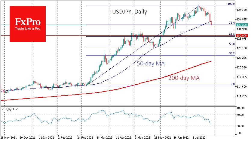 USD/JPY daily chart.