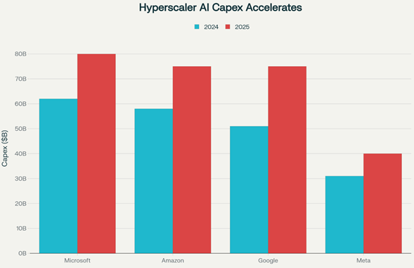 Hyperscaler AI Capex Accelarates