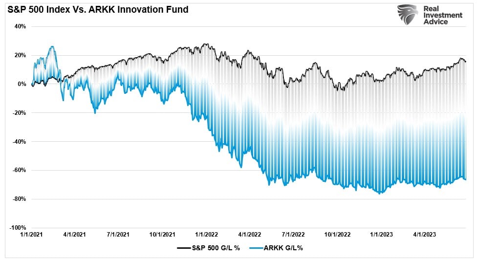 SP500 vs ARKK Fund