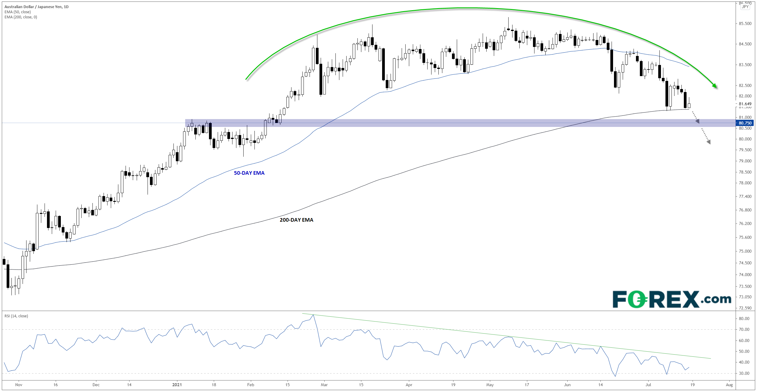 AUD/JPY Daily Chart