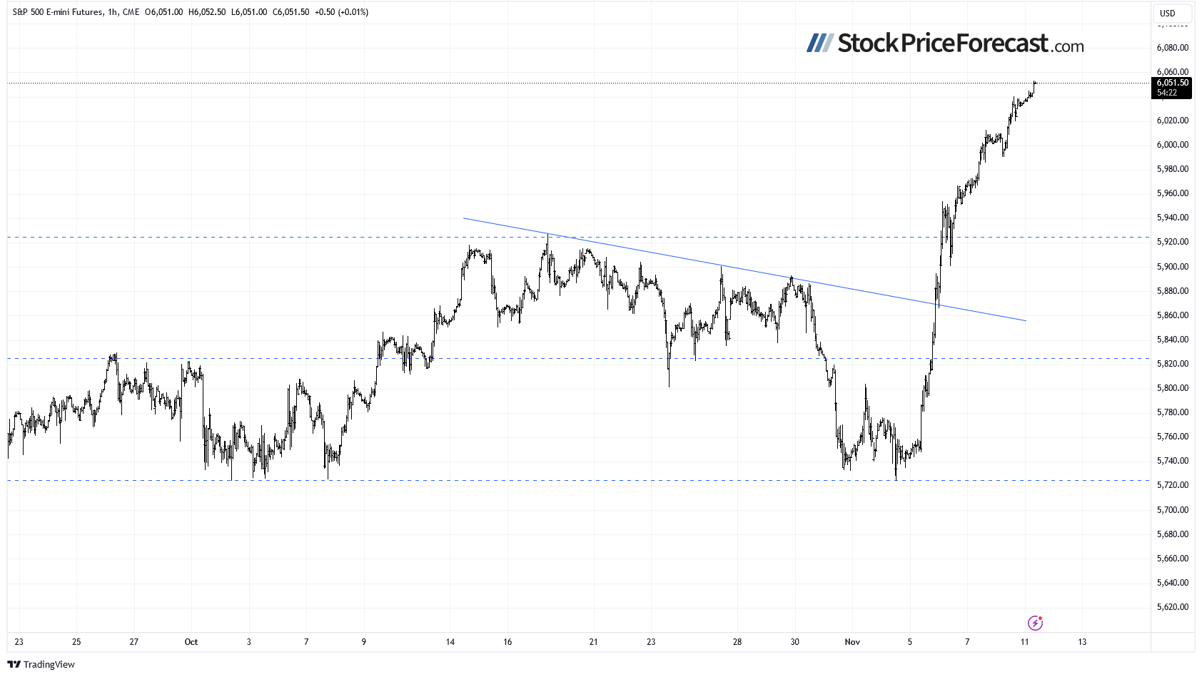 S&P 500 Futures Daily Chart