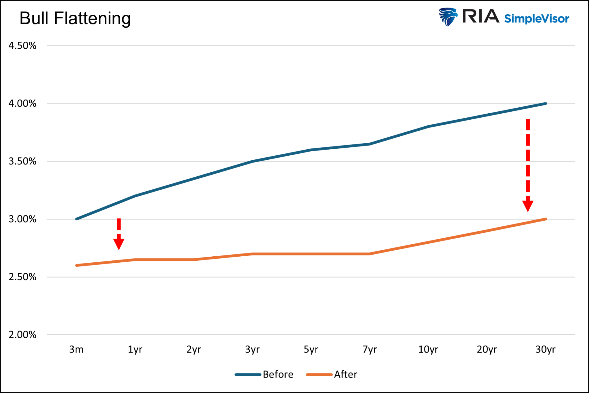 Bull Flattening