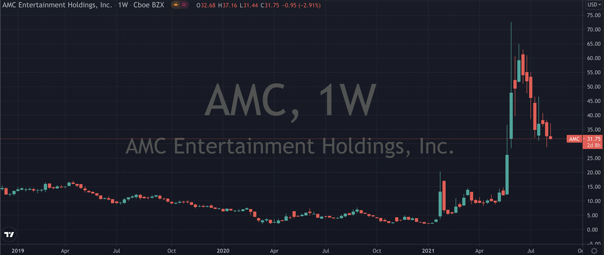 AMC Entertainment Stock Chart