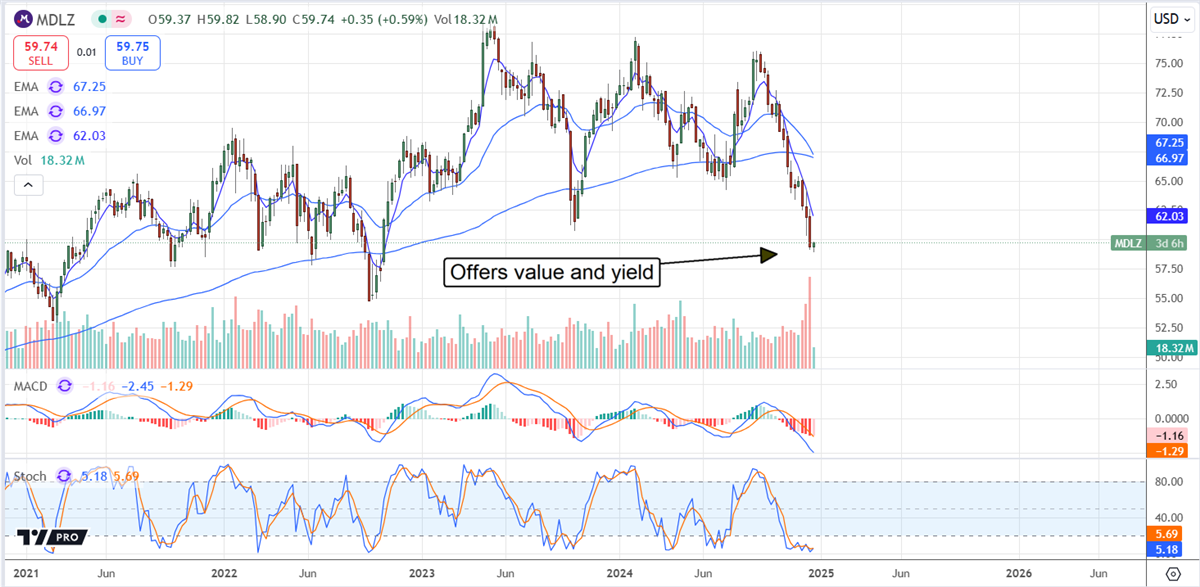 MDLZ-Price Chart