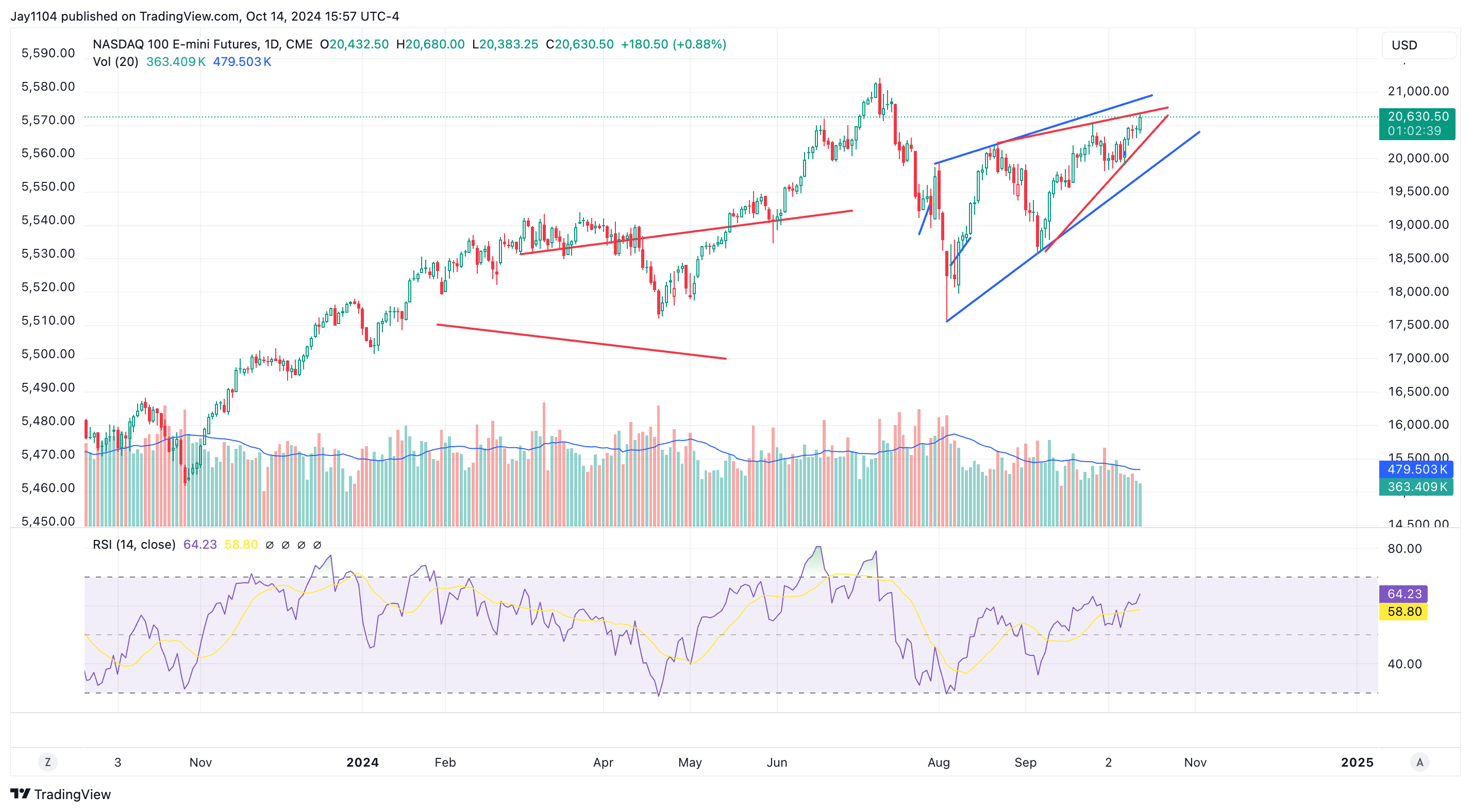 Nasdaq Futures-Daily Chart